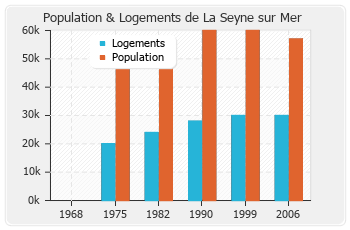 Evolution de la population de La Seyne sur Mer