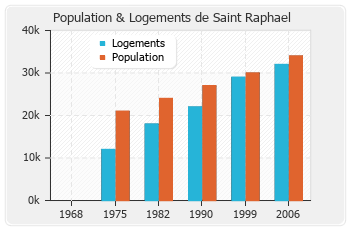 Evolution de la population de Saint Raphael