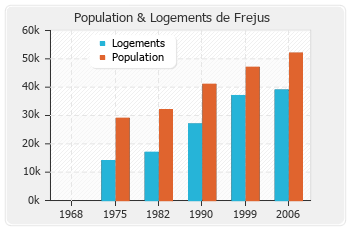 Evolution de la population de Frejus