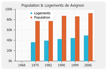 Evolution de la population de Avignon