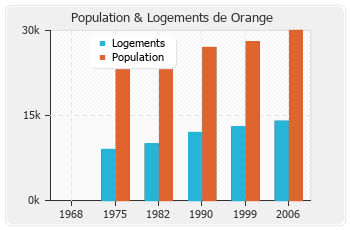 Evolution de la population de Orange