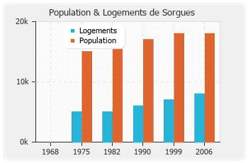 Evolution de la population de Sorgues