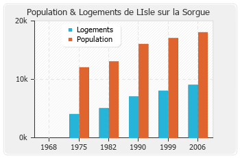 Evolution de la population de LIsle sur la Sorgue