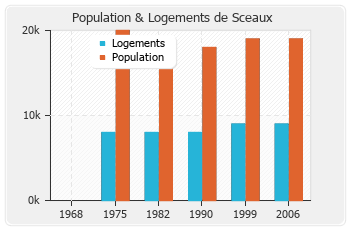 Evolution de la population de Sceaux