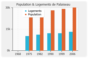 Evolution de la population de Palaiseau