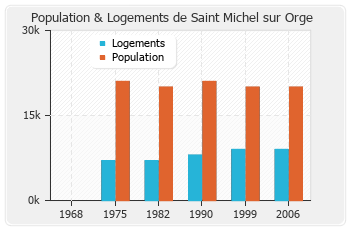 Evolution de la population de Saint Michel sur Orge