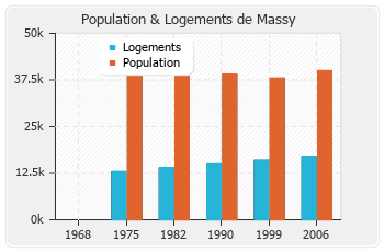 Evolution de la population de Massy