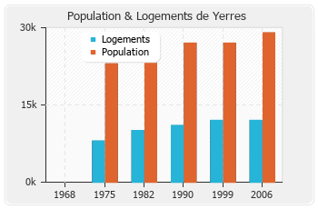 Evolution de la population de Yerres