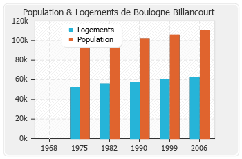 Evolution de la population de Boulogne Billancourt