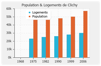 Evolution de la population de Clichy