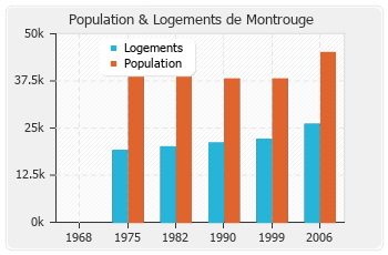 Evolution de la population de Montrouge