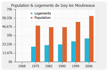 Evolution de la population de Issy les Moulineaux