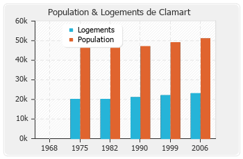 Evolution de la population de Clamart