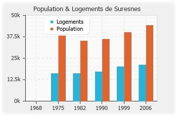 Evolution de la population de Suresnes
