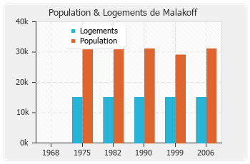 Evolution de la population de Malakoff