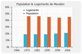 Evolution de la population de Meudon
