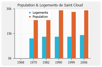 Evolution de la population de Saint Cloud