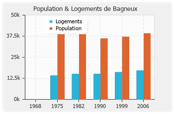 Evolution de la population de Bagneux