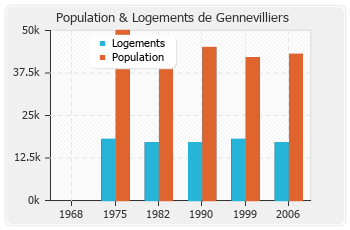 Evolution de la population de Gennevilliers