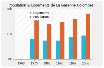 Evolution de la population de La Garenne Colombes