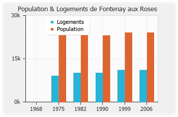 Evolution de la population de Fontenay aux Roses