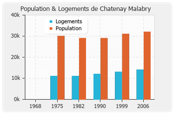Evolution de la population de Chatenay Malabry