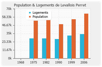 Evolution de la population de Levallois Perret