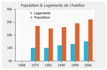 Evolution de la population de Chatillon