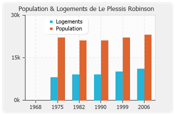 Evolution de la population de Le Plessis Robinson