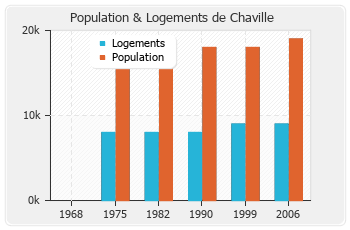 Evolution de la population de Chaville
