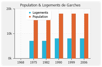 Evolution de la population de Garches