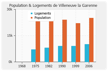 Evolution de la population de Villeneuve la Garenne