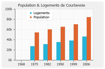 Evolution de la population de Courbevoie