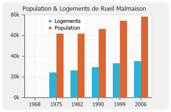 Evolution de la population de Rueil Malmaison