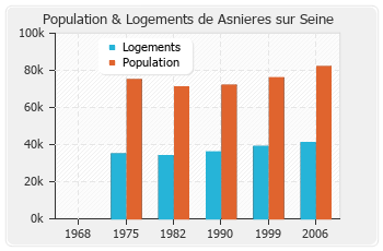 Evolution de la population de Asnieres sur Seine