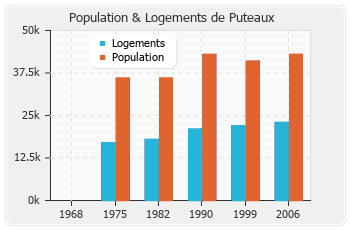 Evolution de la population de Puteaux