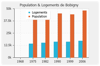 Evolution de la population de Bobigny