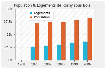 Evolution de la population de Rosny sous Bois