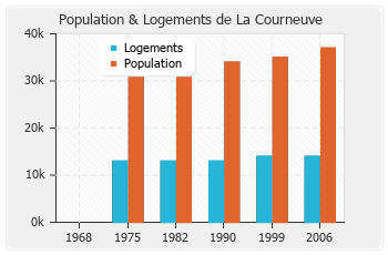 Evolution de la population de La Courneuve
