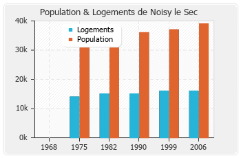 Evolution de la population de Noisy le Sec