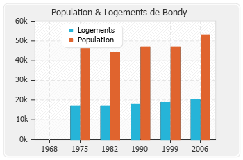 Evolution de la population de Bondy