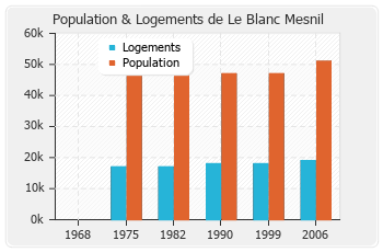 Evolution de la population de Le Blanc Mesnil