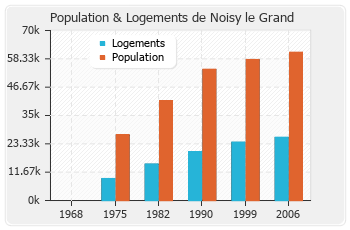 Evolution de la population de Noisy le Grand