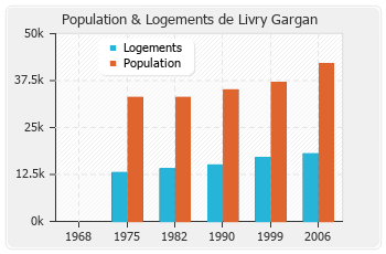 Evolution de la population de Livry Gargan