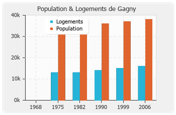 Evolution de la population de Gagny