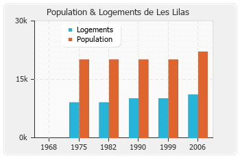 Evolution de la population de Les Lilas
