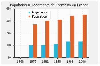 Evolution de la population de Tremblay en France