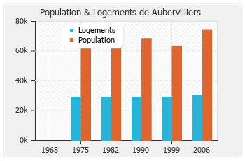 Evolution de la population de Aubervilliers