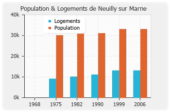 Evolution de la population de Neuilly sur Marne