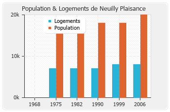 Evolution de la population de Neuilly Plaisance